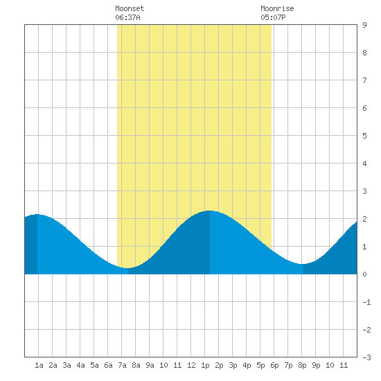 McCreedy's Creek tide chart for Friday, February 23, 2024