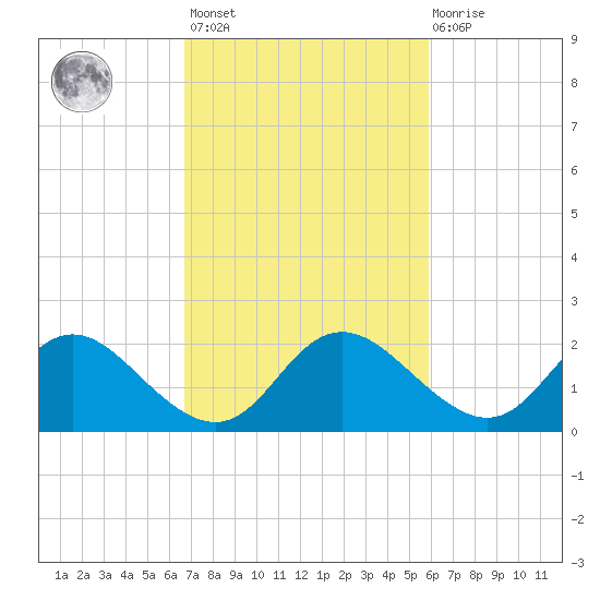 McCreedy's Creek tide chart for Saturday, February 24, 2024