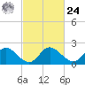 McCreedy's Creek tide chart for Saturday, February 24, 2024