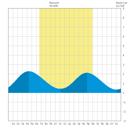 McCreedy's Creek tide chart for Thursday, February 29, 2024