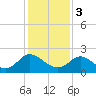 McCreedy's Creek tide chart for Saturday, February 3, 2024