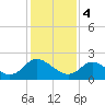 McCreedy's Creek tide chart for Sunday, February 4, 2024