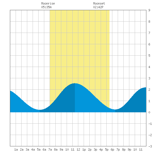McCreedy's Creek tide chart for Wednesday, February 7, 2024