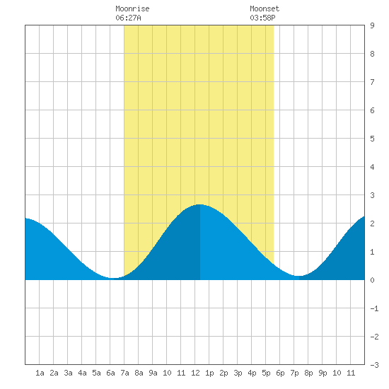 McCreedy's Creek tide chart for Thursday, February 8, 2024
