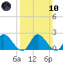 McCreedy's Creek tide chart for Sunday, March 10, 2024
