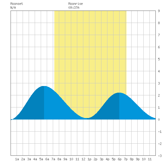 McCreedy's Creek tide chart for Thursday, March 14, 2024