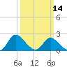 McCreedy's Creek tide chart for Thursday, March 14, 2024