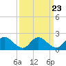 McCreedy's Creek tide chart for Saturday, March 23, 2024