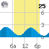 McCreedy's Creek tide chart for Monday, March 25, 2024