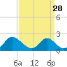 McCreedy's Creek tide chart for Thursday, March 28, 2024