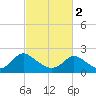 McCreedy's Creek tide chart for Saturday, March 2, 2024