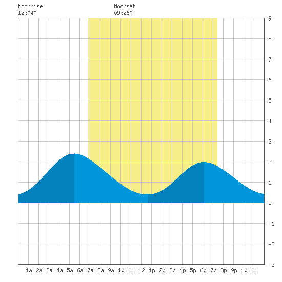 McCreedy's Creek tide chart for Saturday, March 30, 2024