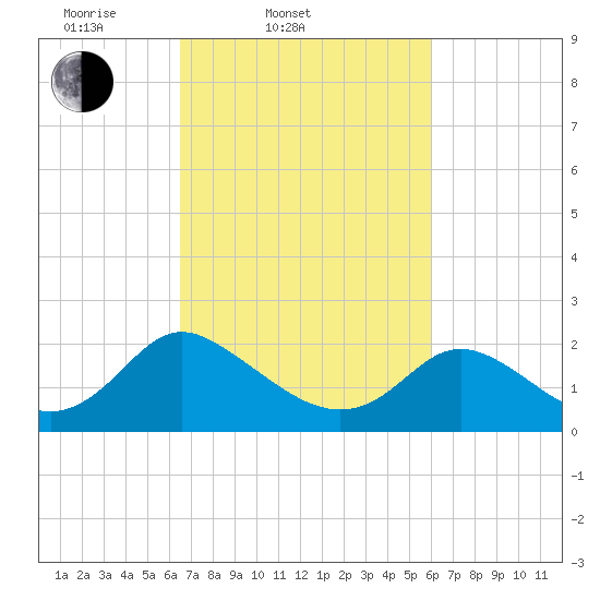 McCreedy's Creek tide chart for Sunday, March 3, 2024