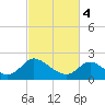 McCreedy's Creek tide chart for Monday, March 4, 2024
