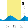 McCreedy's Creek tide chart for Tuesday, March 5, 2024