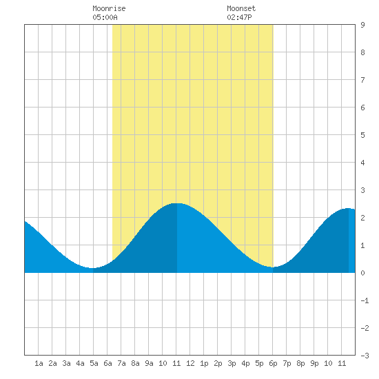 McCreedy's Creek tide chart for Thursday, March 7, 2024