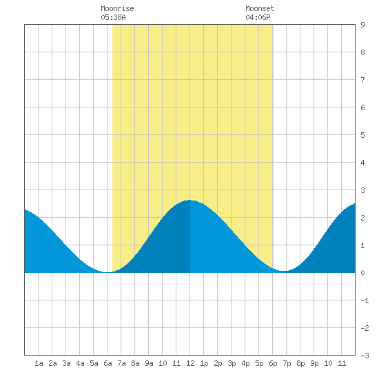 McCreedy's Creek tide chart for Friday, March 8, 2024