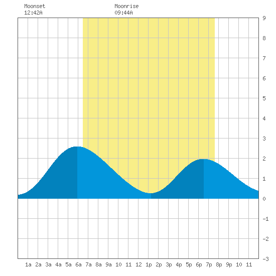 McCreedy's Creek tide chart for Saturday, April 13, 2024