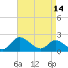 McCreedy's Creek tide chart for Sunday, April 14, 2024