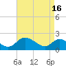 McCreedy's Creek tide chart for Tuesday, April 16, 2024