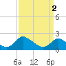McCreedy's Creek tide chart for Tuesday, April 2, 2024