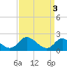 McCreedy's Creek tide chart for Wednesday, April 3, 2024