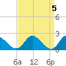 McCreedy's Creek tide chart for Friday, April 5, 2024