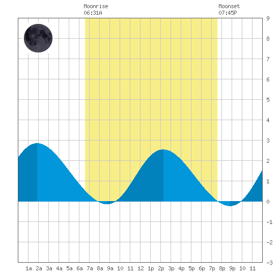 McCreedy's Creek tide chart for Monday, April 8, 2024