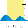 McCreedy's Creek tide chart for Saturday, May 11, 2024