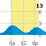 McCreedy's Creek tide chart for Monday, May 13, 2024