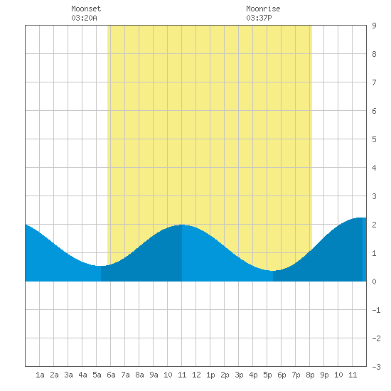 McCreedy's Creek tide chart for Saturday, May 18, 2024