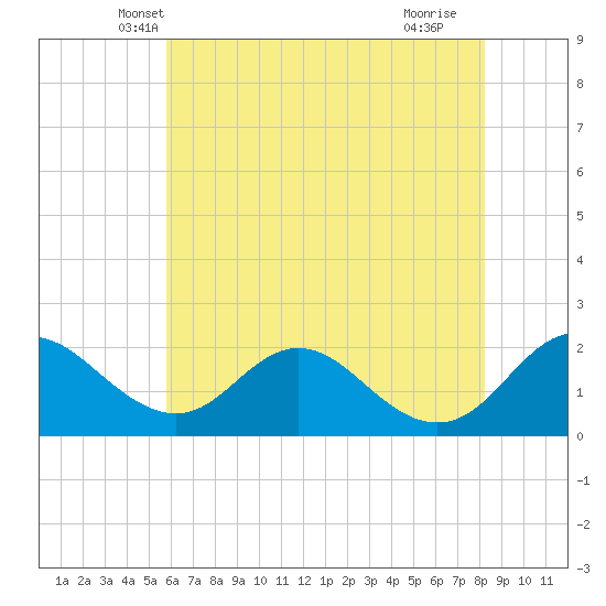 McCreedy's Creek tide chart for Sunday, May 19, 2024