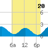 McCreedy's Creek tide chart for Monday, May 20, 2024