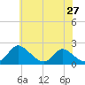 McCreedy's Creek tide chart for Monday, May 27, 2024