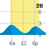 McCreedy's Creek tide chart for Tuesday, May 28, 2024