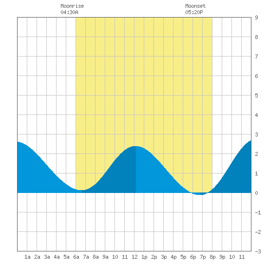 McCreedy's Creek tide chart for Sunday, May 5, 2024