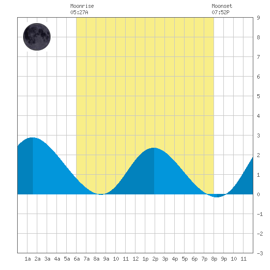 McCreedy's Creek tide chart for Tuesday, May 7, 2024