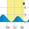 McCreedy's Creek tide chart for Wednesday, May 8, 2024