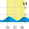 McCreedy's Creek tide chart for Thursday, June 13, 2024