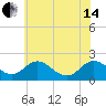 McCreedy's Creek tide chart for Friday, June 14, 2024