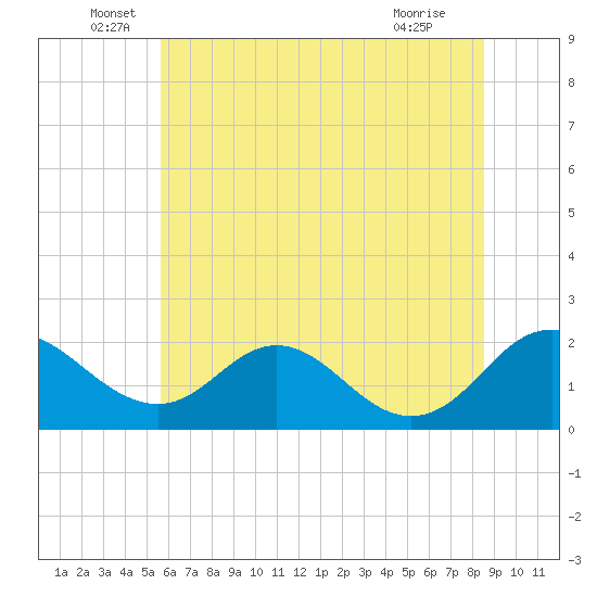 McCreedy's Creek tide chart for Monday, June 17, 2024
