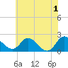 McCreedy's Creek tide chart for Saturday, June 1, 2024