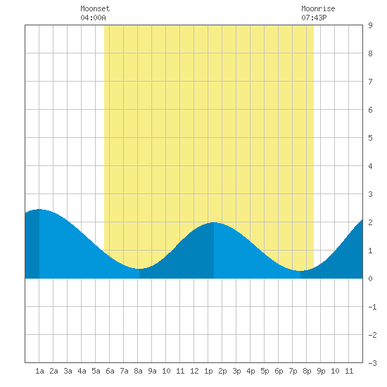 McCreedy's Creek tide chart for Thursday, June 20, 2024