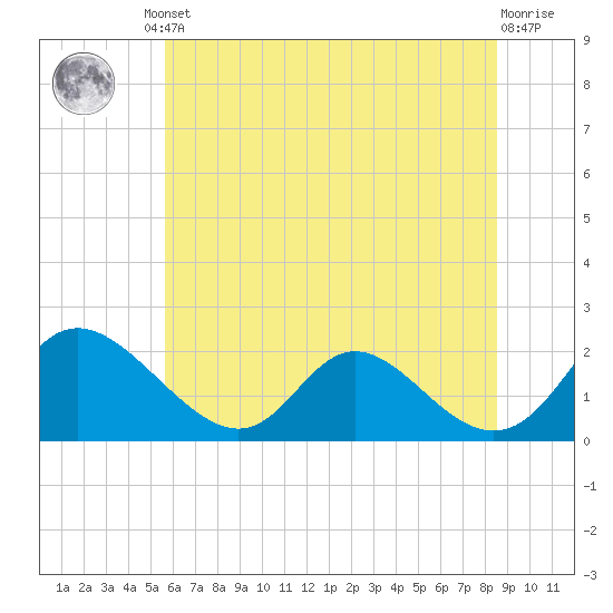 McCreedy's Creek tide chart for Friday, June 21, 2024