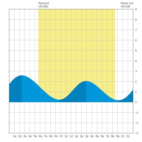McCreedy's Creek tide chart for Saturday, June 22, 2024