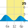 McCreedy's Creek tide chart for Tuesday, June 25, 2024