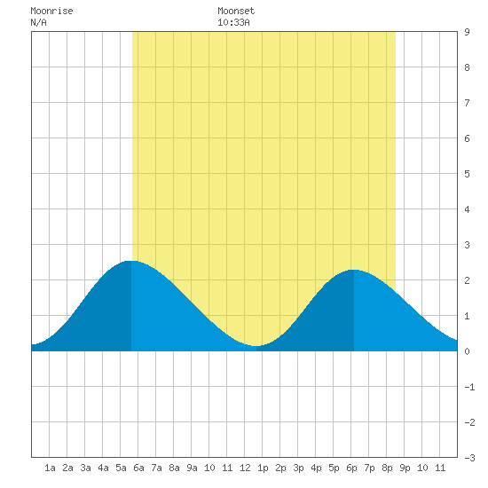 McCreedy's Creek tide chart for Wednesday, June 26, 2024
