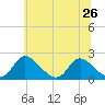 McCreedy's Creek tide chart for Wednesday, June 26, 2024