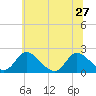 McCreedy's Creek tide chart for Thursday, June 27, 2024