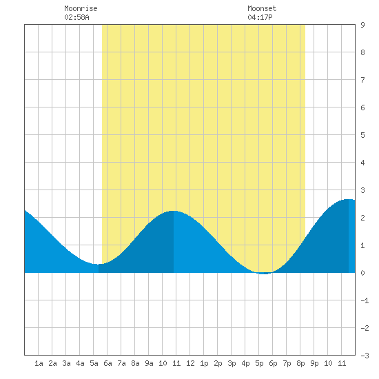 McCreedy's Creek tide chart for Sunday, June 2, 2024
